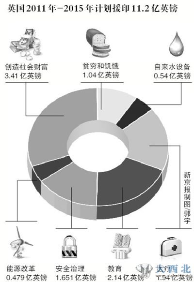 英国2011年-2015年计划援印11.2亿英镑 英国2011年-2015年计划援印11.2亿英镑