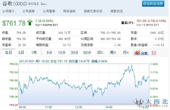 谷歌股价在纳斯达克常规交易中上涨7.28美元,报收于761.78美元 谷歌股价在纳斯达克常规交易中上涨7.28美元,报收于761.78美元