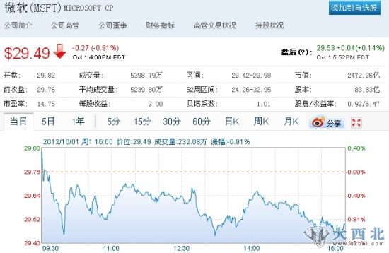 微软股价在纳斯达克常规交易中下跌0.27美元,报收于29.49美元 微软股价在纳斯达克常规交易中下跌0.27美元,报收于29.49美元