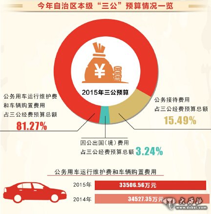 自治区公布今年133 家本级单位“三公”预算 福彩体彩中心今后也晒“三公” 自治区公布今年133 家本级单位“三公”预算 福彩体彩中心今后也晒“三公”