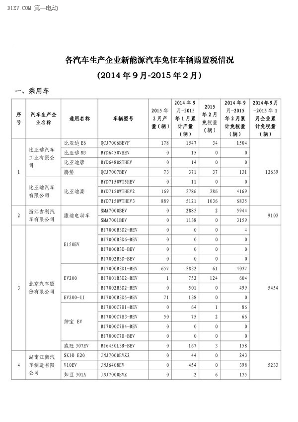 工信部公布,2月办理免征车购税手续新能源汽车3421辆,2014年9月-2015年2月,累计免购置税数量比亚迪居首,各城市中上海第一