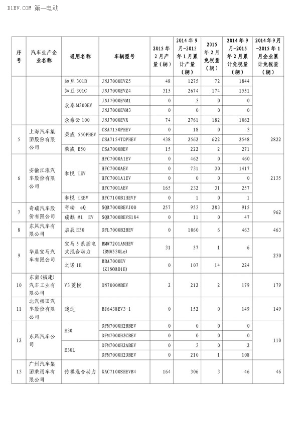 工信部公布,2月办理免征车购税手续新能源汽车3421辆,2014年9月-2015年2月,累计免购置税数量比亚迪居首,各城市中上海第一