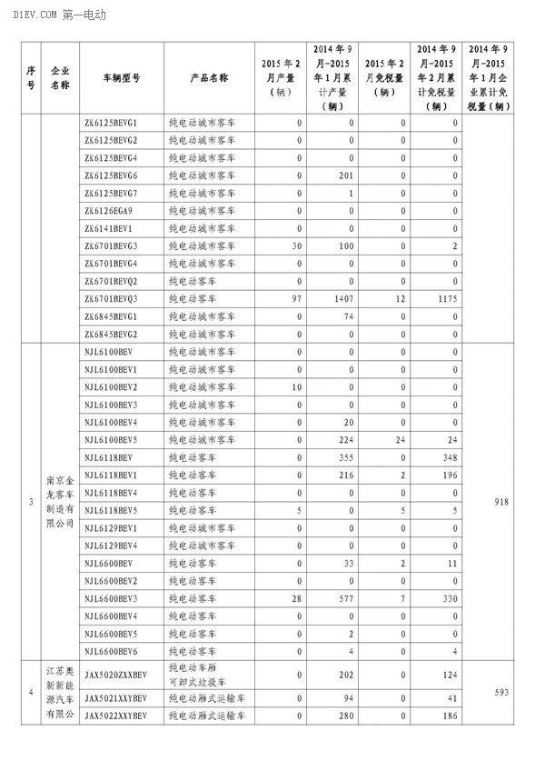 工信部公布,2月办理免征车购税手续新能源汽车3421辆,2014年9月-2015年2月,累计免购置税数量比亚迪居首,各城市中上海第一