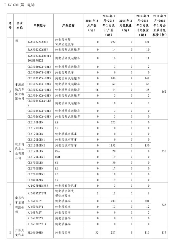 工信部公布,2月办理免征车购税手续新能源汽车3421辆,2014年9月-2015年2月,累计免购置税数量比亚迪居首,各城市中上海第一