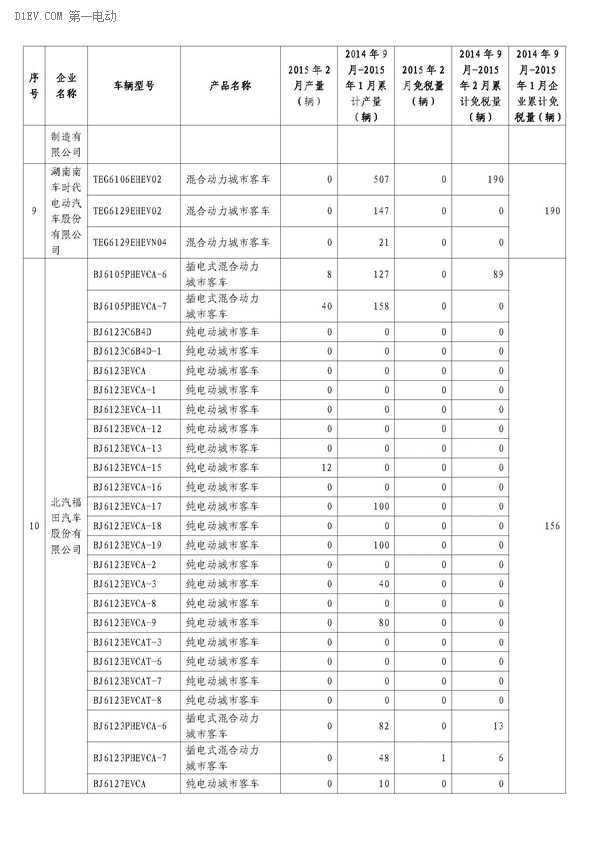 工信部公布,2月办理免征车购税手续新能源汽车3421辆,2014年9月-2015年2月,累计免购置税数量比亚迪居首,各城市中上海第一