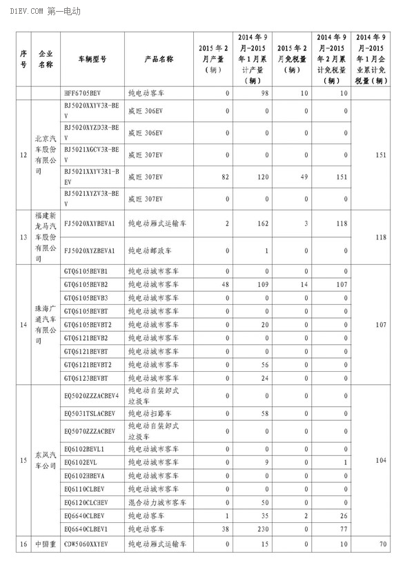 工信部公布,2月办理免征车购税手续新能源汽车3421辆,2014年9月-2015年2月,累计免购置税数量比亚迪居首,各城市中上海第一