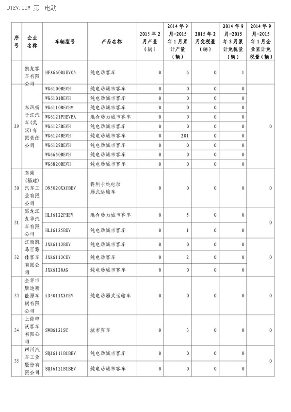 工信部公布,2月办理免征车购税手续新能源汽车3421辆,2014年9月-2015年2月,累计免购置税数量比亚迪居首,各城市中上海第一