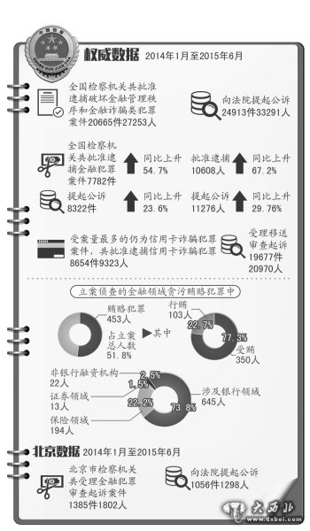 京华时报讯(记者杨凤临)昨天上午,最高人民检察院通报称,2014年至今年6月,全国检察机关立案侦查的金融领域贪污贿赂犯罪涉案总额高达20.1亿余元,危害后果严重。