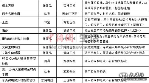 部分电视购物样品的部分指标测试情况。 图片信息来源：中国消费者协会