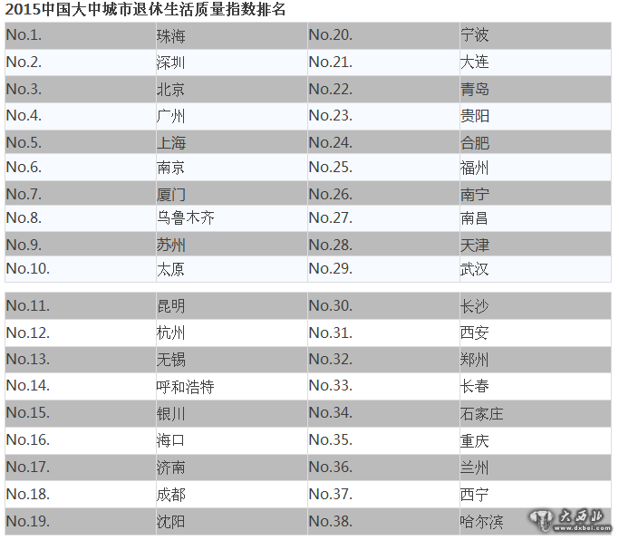 2015中国大中城市退休生活质量指数排名