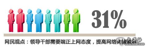 同时,有16%网民担忧官员上网形式化