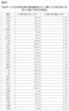 2025年初两月职工医保个